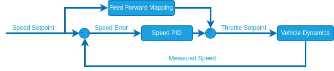 Rover Speed Controller