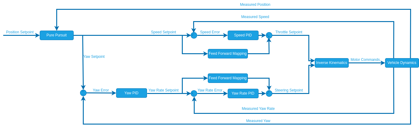 Rover Position Controller
